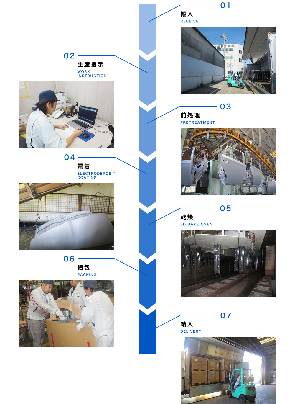 生産工程図 搬入 生産指示 前処理 電着 乾燥 梱包 納入